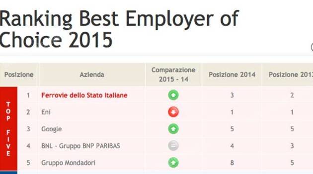 FS Italiane: Best Employer of Choice 2015