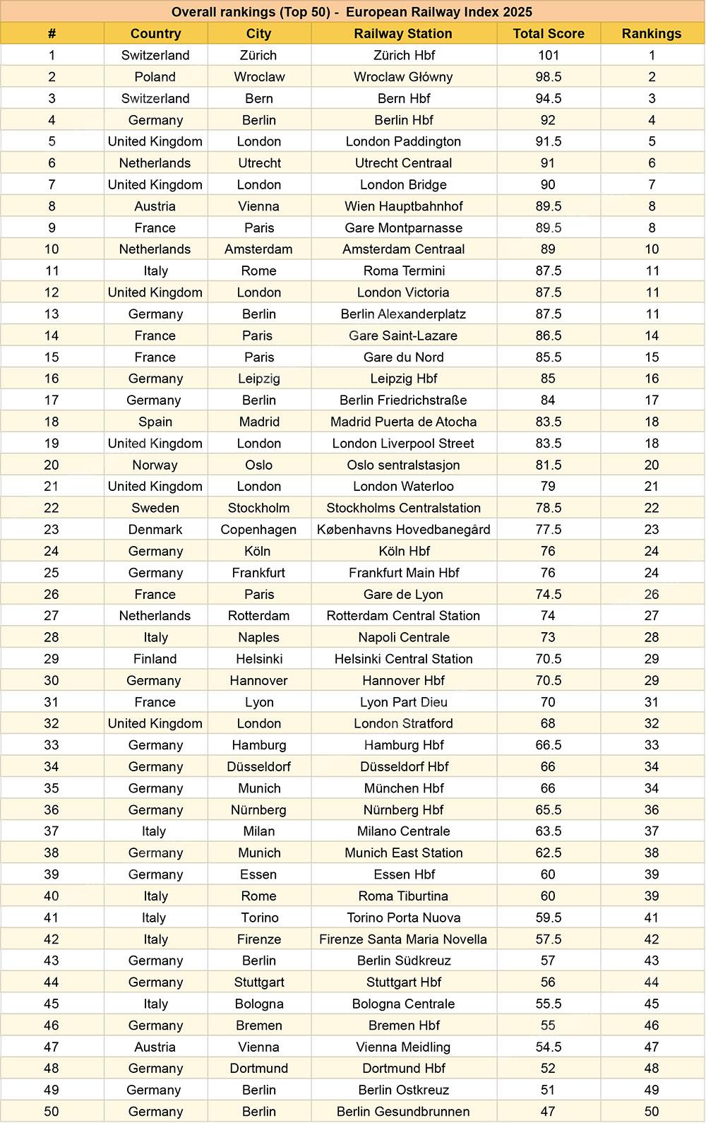 2025-European-Railway-Stations-50-Rankings-blog_tuttotreno_it