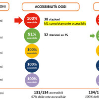 LA METROPOLITANA DI MILANO DIVENTA INTERAMENTE ACCESSIBILE